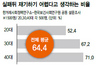 2040세대가 본 우리사회“패자부활 기회없다” 64%