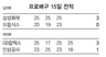 2월 15일 프로배구 전적