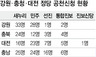 ‘홍천·횡성’ 황영철-조일현4번째 대결 멍석 깔았다