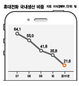 한국 휴대전화, 매출신화 써도 고용창출은 ‘0’