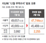 12월 무역흑자 40억달러라더니…경기전망도 속았다