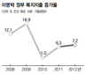 복지공약 따져보는 재정부, 누굴 위해 검증?