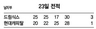 드림식스, 현대캐피탈 제압