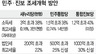 소득세 최고 과표 1억5천만원민주당 ‘부자증세 개혁안’ 발표