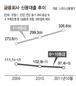 저신용자, 돈 빌릴 곳 점점 줄어든다