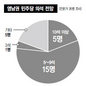 야권, 영남풍 불까? 26명 중 15명 “5~9석 얻을 것”