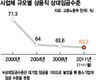 중소기업 임금, 대기업의 63%