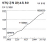 현금성 복지혜택 많이 늘었지만 선진국 1/4 수준