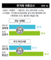 김해을 김경수 38.6-김태호 32.9북강서을 문성근 42.8-김도읍 27.5