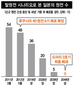 일 원전 54기중 현재 2기만 가동…증설계획 전면 재검토