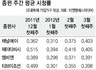 조·중·동·매, 월 광고비 두 달만에 25%로 ‘뚝’