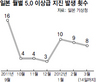 지진 다시 잦아지는 일본