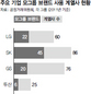 대그룹에 ‘홍길동 계열사’ 더 많네