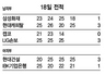 여자배구 현대건설, PO진출 실낱희망 이어가