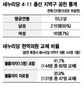 새누리 현역 물갈이 41%여성 공천자는 7% 그쳐