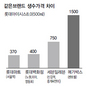 생수가격 매장따라 ‘천차만별’