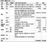 이 대통령 부부 3억306만원 증가