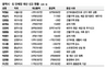 박원순 33억 늘고도 총액은 -3억
