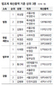 최상열 서울고법 부장판사 139억 ‘2년연속 1위’