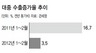 중국 경제체질 개선…한국 ‘대중수출’ 흔들