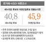 “야권단일후보 찍겠다” 45.9%