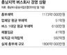 “충남 농어촌 버스, 1대당 월640만원 적자”