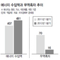 에너지 수입량 줄었는데 수입액 급증