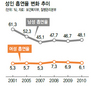 성인남성 절반이 흡연