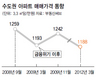 수도권 아파트값 금융위기 때보다 낮아