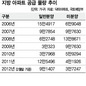 지방 분양시장 ‘공급과잉 주의보’