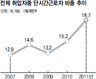 맞벌이 ‘반일 여성노동자’ 급증