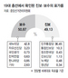 보수-진보 의석차 17석이지만 득표차 ‘2%p’ 불과