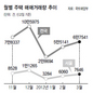 주택거래 회복 조짐…그런데 또 규제완화?