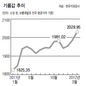 기름값 102일째 치솟는데…정부는 고유가대책 ‘재탕’만