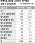 ‘연명치료 싫다’ 1000명 넘는데…중지·보류 결정 병원은 3.3%뿐