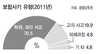 보험사기로 한해 3조4000억 줄줄 샌다