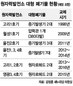 원전 대형폐기물 처리14년 지나도록 무대책