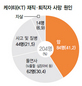 KT 6년동안 204명 사망 정부, 특별감독 발표 ‘미적’