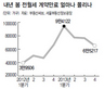 내년봄 또 전·월세 대란 오나