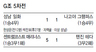 성남, 챔스서 아쉬운 자책골