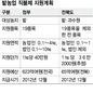 전북도, 모든 밭작물에 직불금