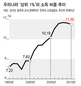 한국 사회 ‘부 쏠림’ 갈수록 심해져