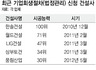 풍림산업 법정관리 신청에 건설업계 ‘흉흉’