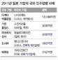 ‘엔강세 덕에’…일, M&A 고공행진