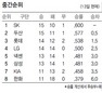 “타자들아 고맙다” 류현진, 시즌 2승째