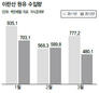 이란 핵실험 ‘유가 나비효과’ 왜?