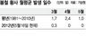 불청객 황사, 이거 다 어디갔어?