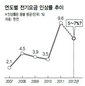 전기요금 내달 인상