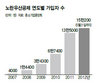 폐업 자영업자 ‘노란우산’ 쓰고 재기꿈