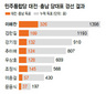 다시 이해찬…대전·충남서 선두탈환